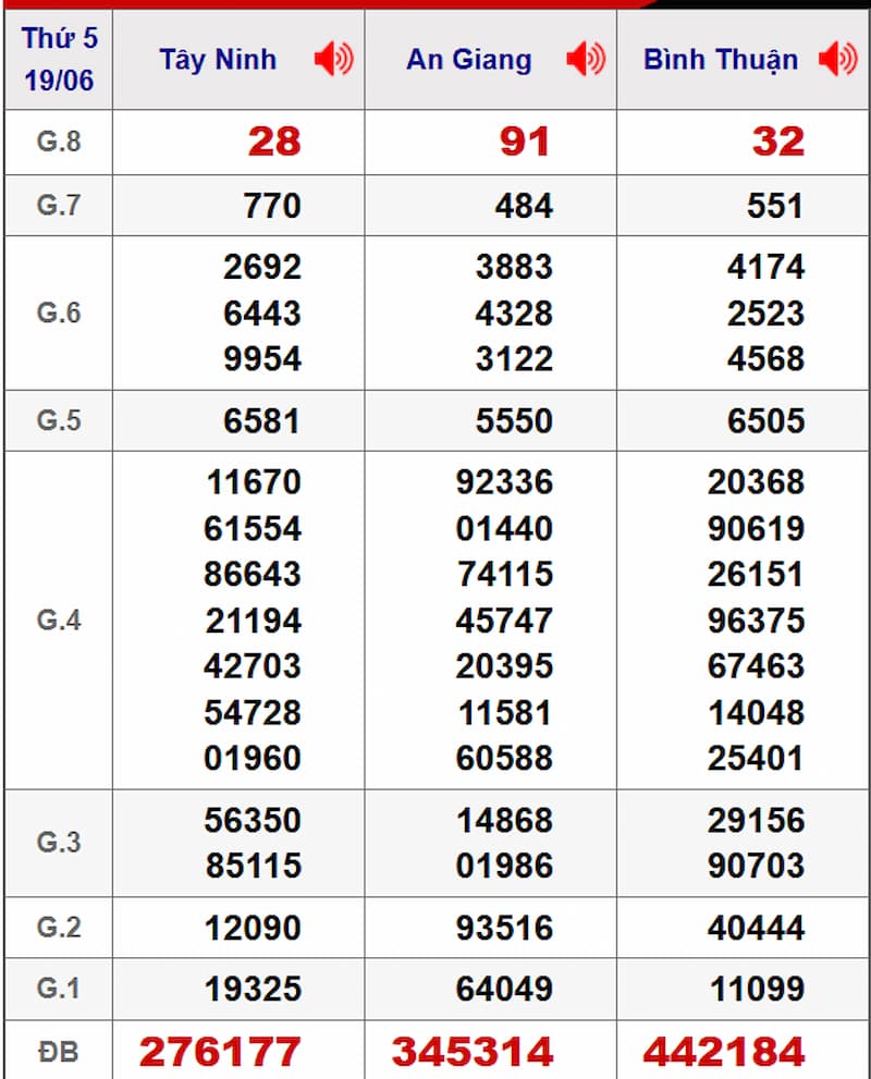 Soi cầu XSMN 26/06/2025 - Dự đoán xổ số miền Nam 26/06 2 Soi cầu dự đoán XSMN 26/06/2025 từ kỳ trước 19/06