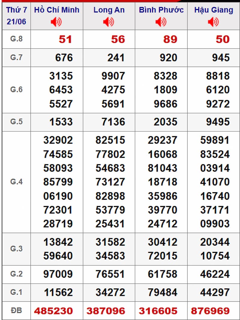 Soi cầu XSMN 28/06/2025 - Dự đoán xổ số miền Nam 28/06 2 Soi cầu dự đoán XSMN 28/06/2025 từ kỳ trước 21/06