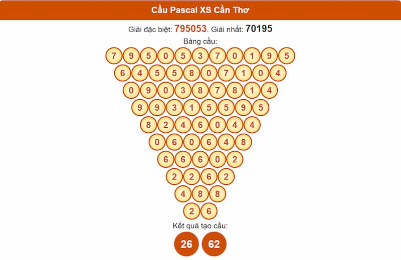Soi cầu XSMN 02/07/2025 - Dự đoán xổ số miền Nam 02/07 4 Cầu Pascal XSMN 02/07/2025 Cần Thơ