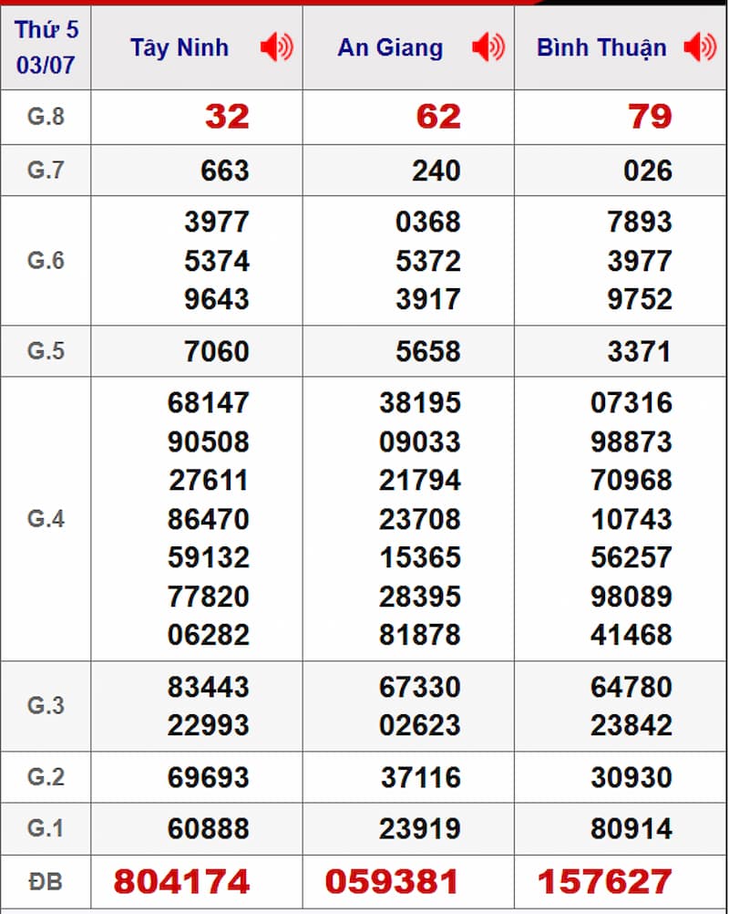 Soi cầu dự đoán XSMN 10/07/2025 từ kỳ trước 03/07