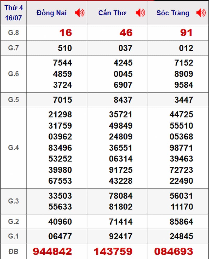 Soi cầu dự đoán XSMN 23/07/2025 từ kỳ trước 16/07