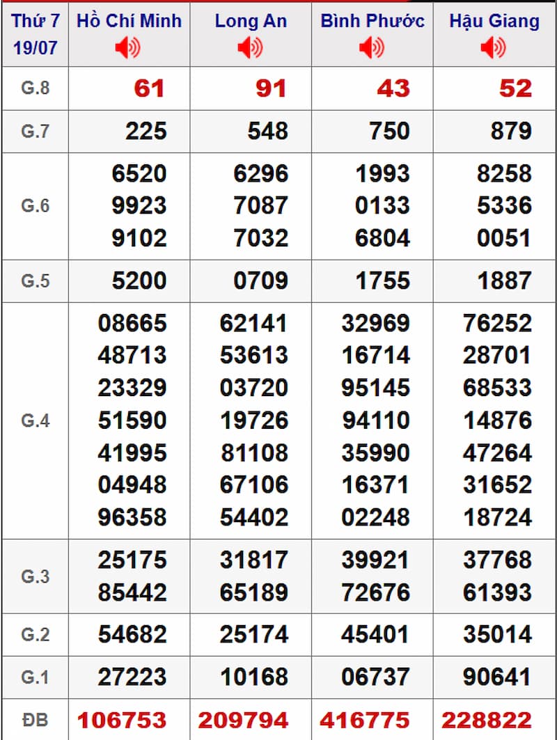 Soi cầu XSMN 26/07/2025 - Dự đoán xổ số miền Nam 26/07 2 Soi cầu dự đoán XSMN 26/07/2025 từ kỳ trước 19/07