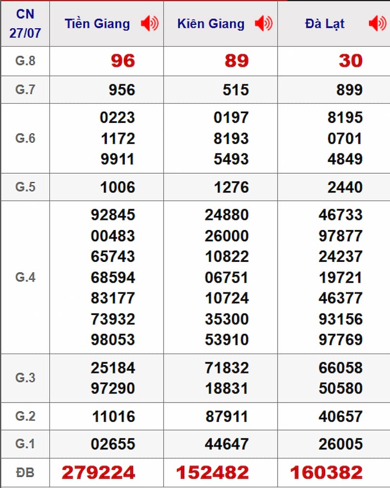 Soi cầu dự đoán XSMN 03/08/2025 từ kỳ trước 27/07