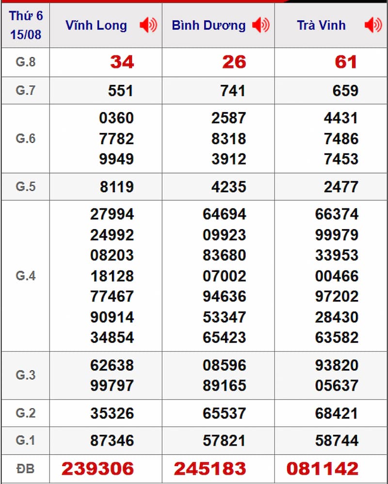 Soi cầu dự đoán XSMN 22/08/2025 từ kỳ trước 15/08