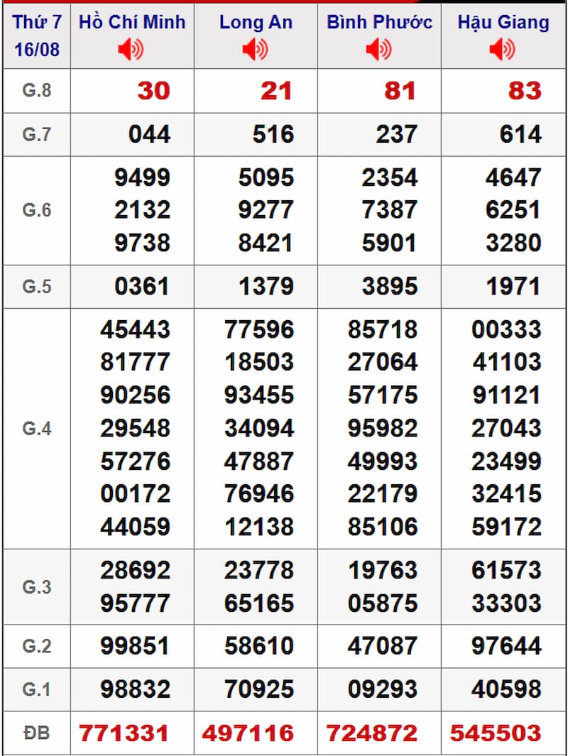 Soi cầu dự đoán XSMN 23/08/2025 từ kỳ trước 16/08