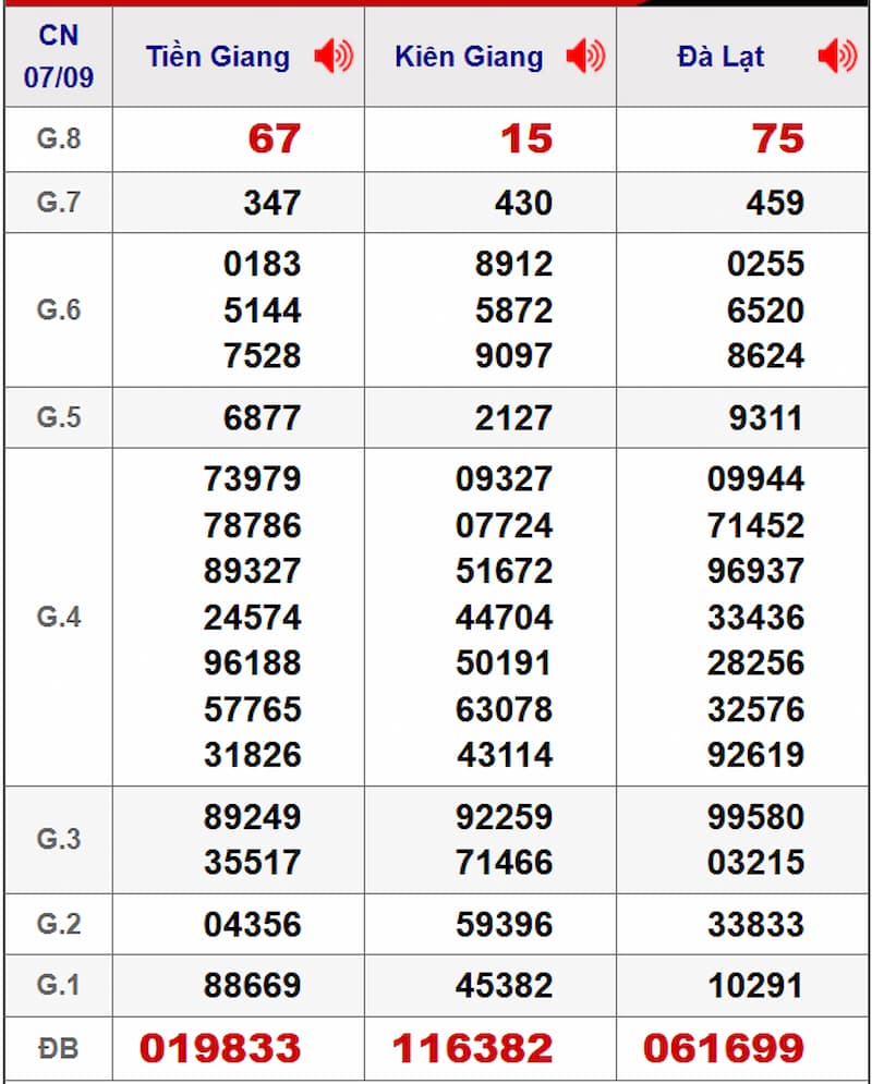Soi cầu dự đoán XSMN 14/09/2025 từ kỳ trước 07/09