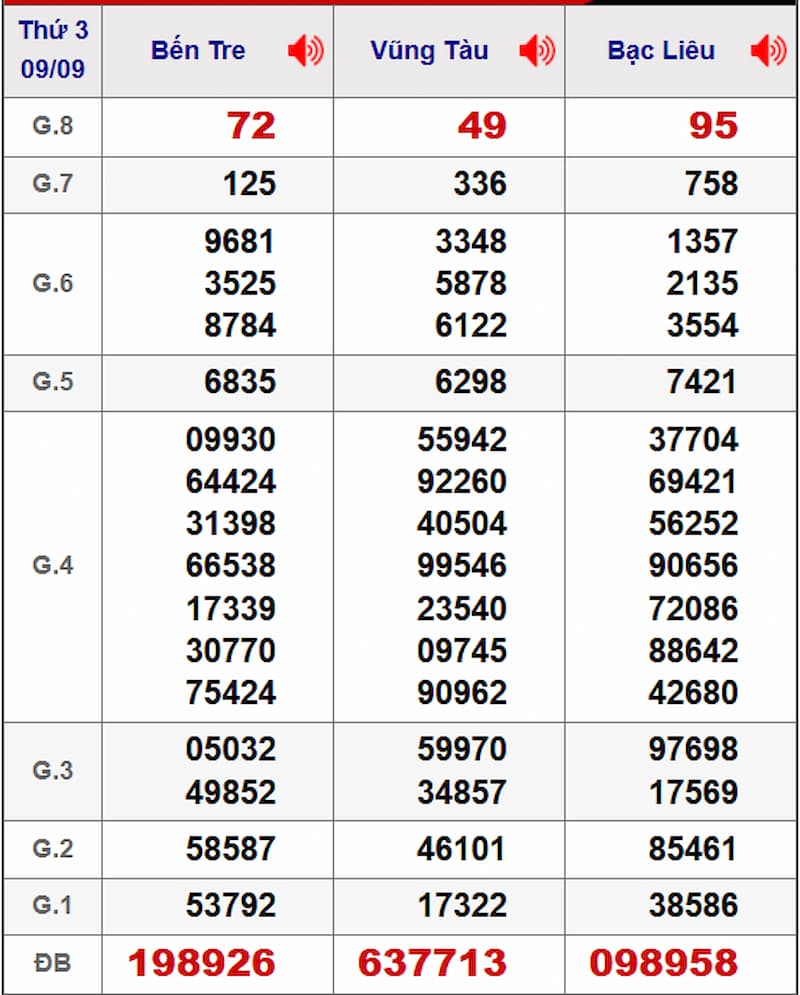 Soi cầu dự đoán XSMN 16/09/2025 từ kỳ trước 09/09