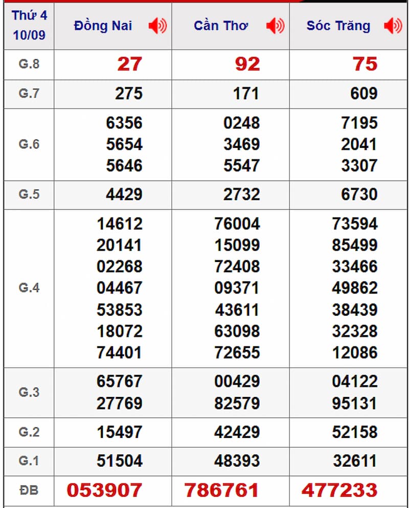 Soi cầu dự đoán XSMN 17/09/2025 từ kỳ trước 10/09